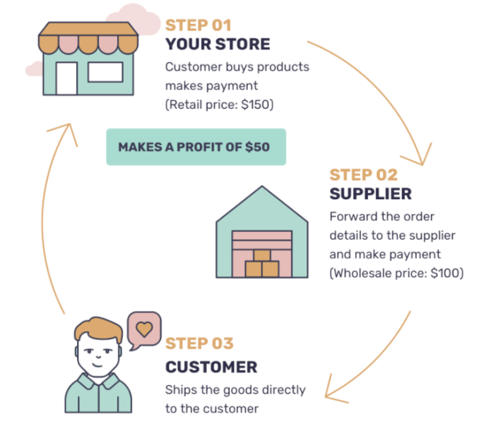 how dropshipping works