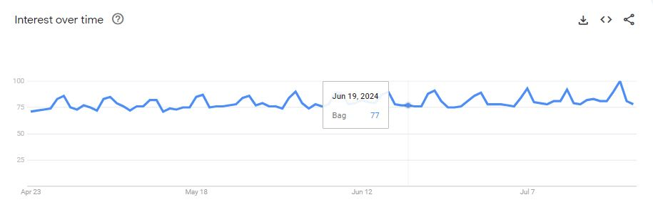 Bags Dropshipping Google Trends