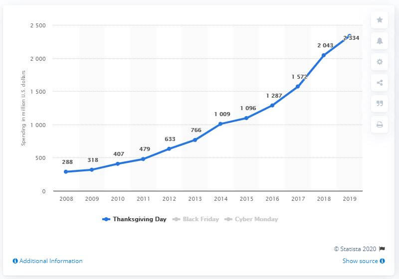 Thanksgiving statistics