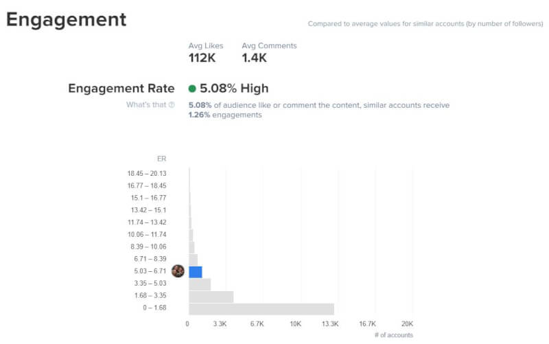 influencer needs to have a positive engagement rate with their audience.