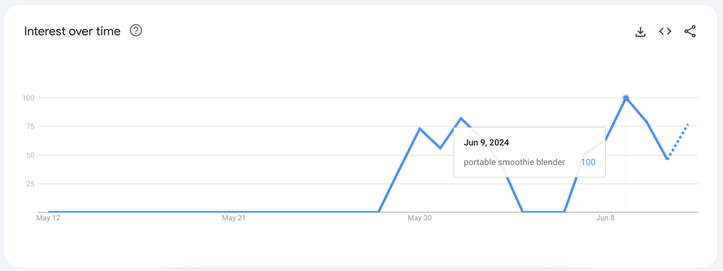 Top 10 Products To Dropship In July google trends