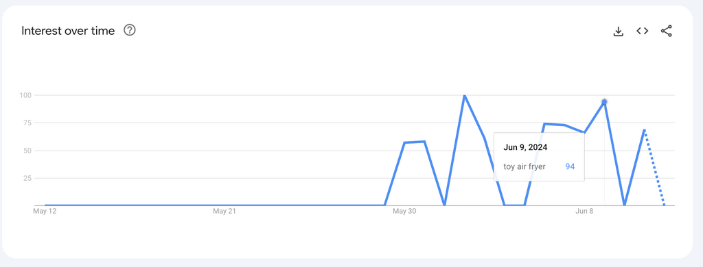 Top 10 Products To Dropship In July google trends