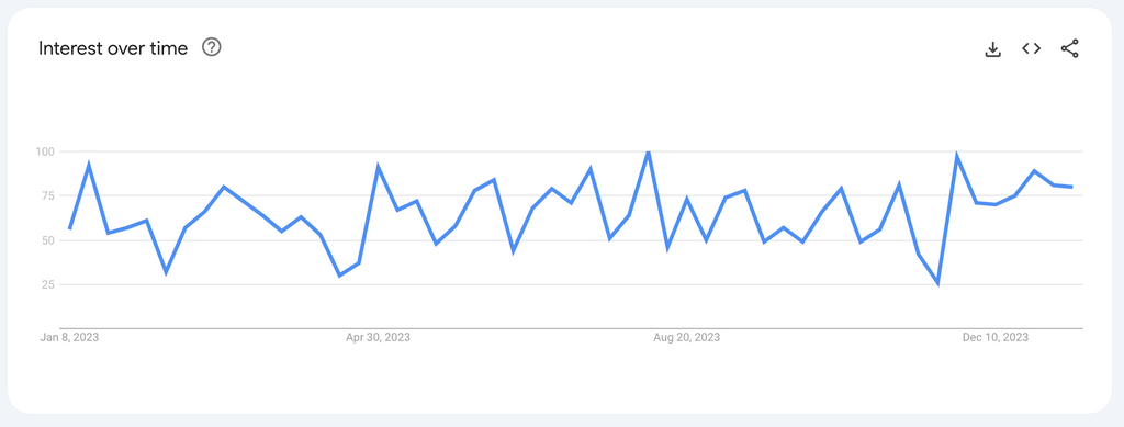 posture corrector google trends