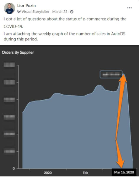 coronavirus ecommerce selling graph