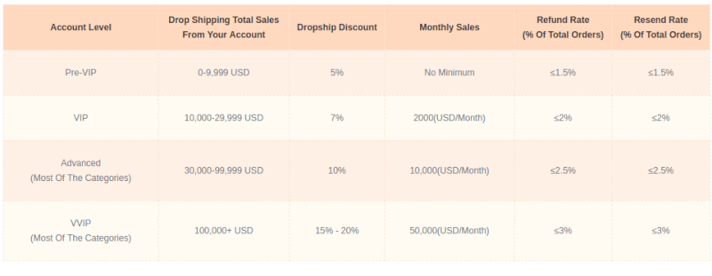 Banggood dropship center levels