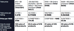 Best eBay Dropshipping Strategy