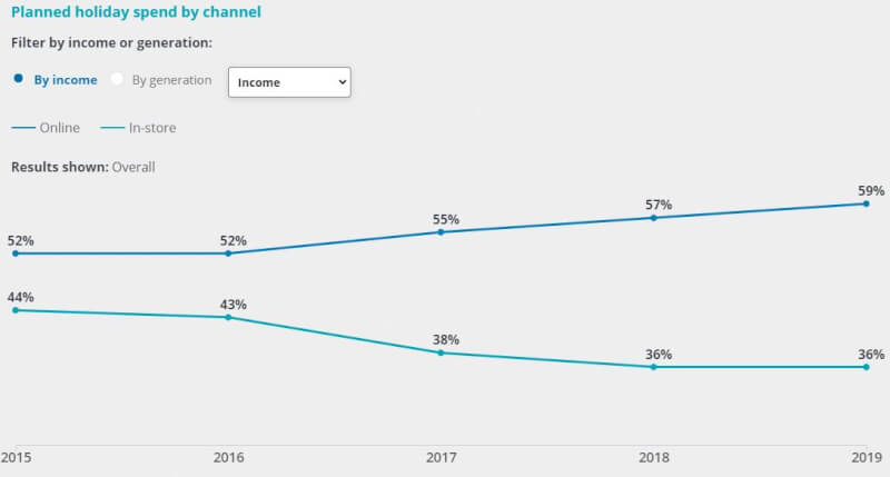 User spend during the holiday season