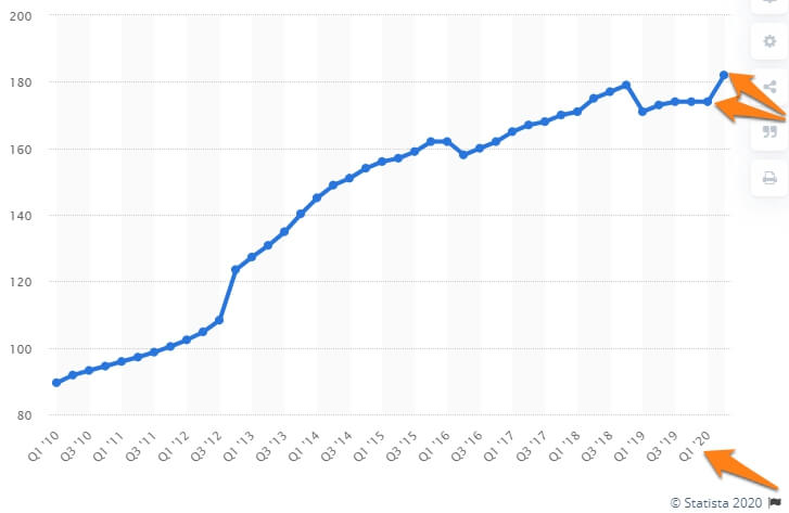 Sales during 2020