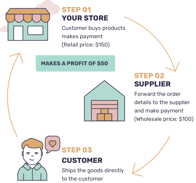 Dropshipping: Learn How To Dropship on  (2023), by SEABS ACADEMY