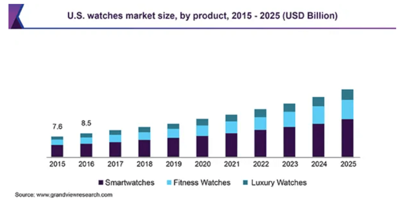 global watch market growth