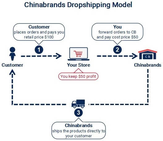 Chinabrands To  Dropshipping - Full Overview