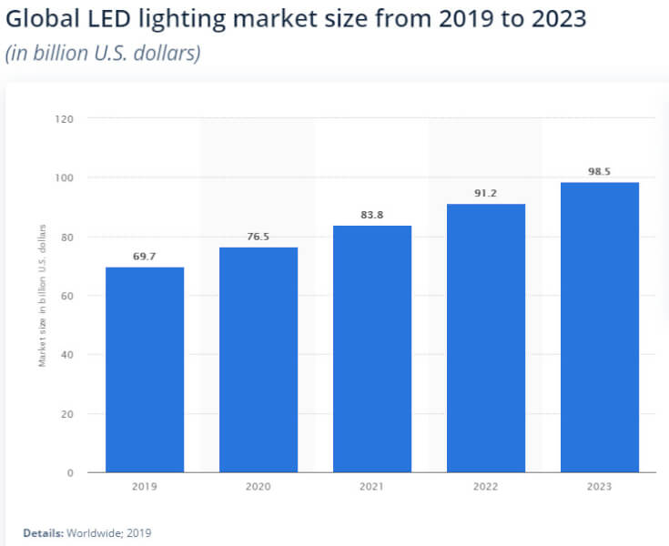 statista led sales