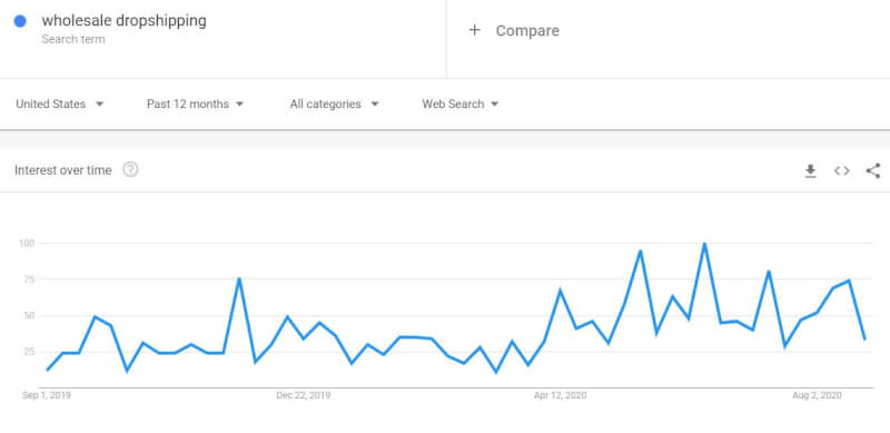 wholesale dropshipping suppliers trend on google 