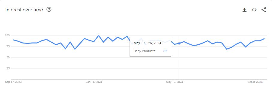 baby products Google Trends