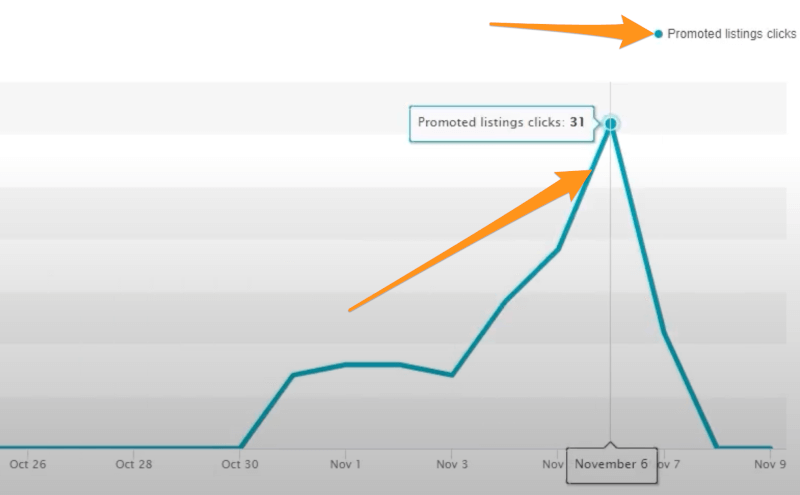 promoted listings clicks graph