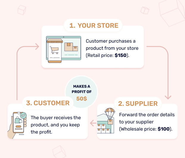 Dropshipping Q&A Top 12 Frequently Asked Questions from