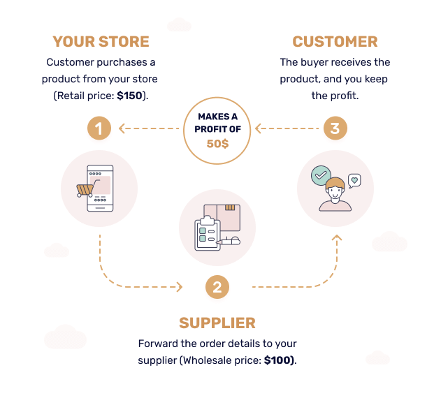 A Complete Guide To Dropshipping On : How To Dropship On